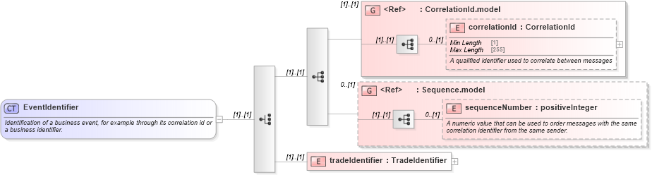XSD Diagram of EventIdentifier in schema fpml-msg-5-8_xsd1 (Financial products Markup Language (FpML®))