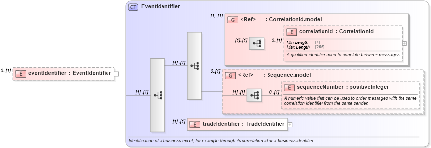 XSD Diagram of eventIdentifier in schema fpml-msg-5-8_xsd1 (Financial products Markup Language (FpML®))