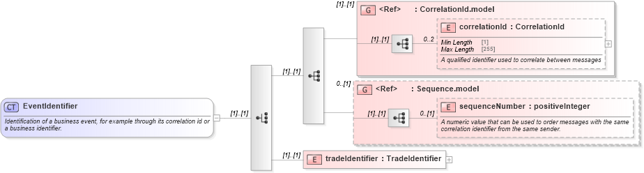 XSD Diagram of EventIdentifier in schema fpml-msg-5-8_xsd2 (Financial products Markup Language (FpML®))