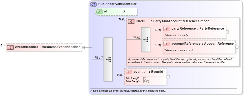 XSD Diagram of eventIdentifier in schema fpml-business-events-5-8_xsd3 (Financial products Markup Language (FpML®))