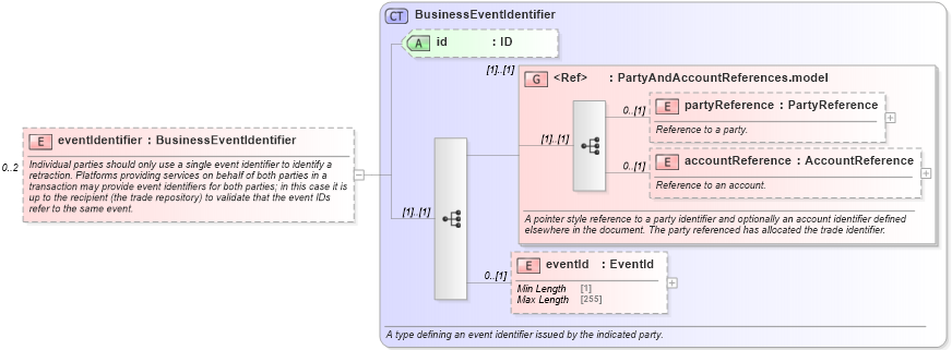 XSD Diagram of eventIdentifier in schema fpml-recordkeeping-processes-5-8_xsd1 (Financial products Markup Language (FpML®))