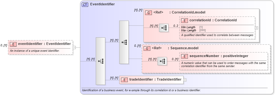 XSD Diagram of eventIdentifier in schema fpml-msg-5-8_xsd4 (Financial products Markup Language (FpML®))