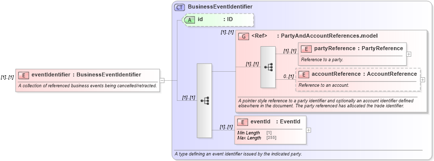 XSD Diagram of eventIdentifier in schema fpml-loan-5-8_xsd (Financial products Markup Language (FpML®))