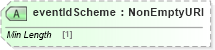 XSD Diagram of eventIdScheme in schema fpml-business-events-5-8_xsd (Financial products Markup Language (FpML®))