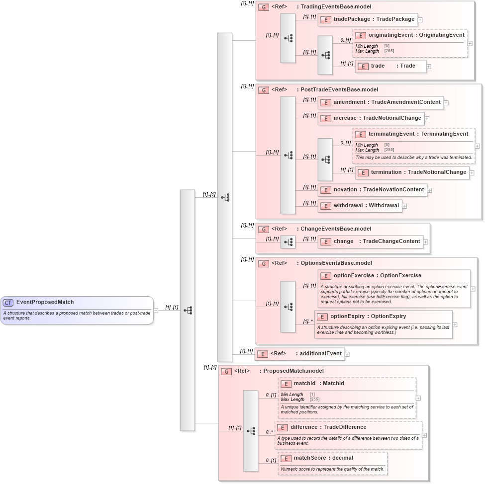 XSD Diagram of EventProposedMatch in schema fpml-business-events-5-8_xsd (Financial products Markup Language (FpML®))