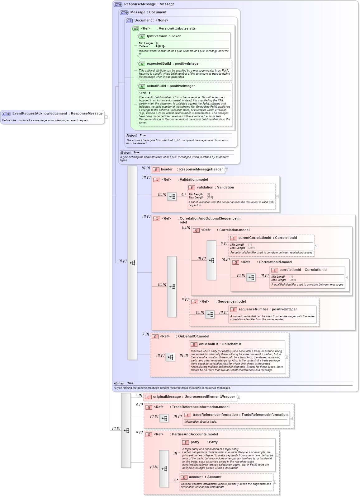 XSD Diagram of EventRequestAcknowledgement in schema fpml-confirmation-processes-5-8_xsd (Financial products Markup Language (FpML®))