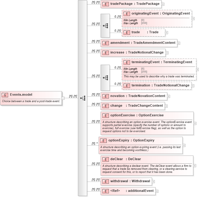 XSD Diagram of Events.model in schema fpml-business-events-5-8_xsd3 (Financial products Markup Language (FpML®))