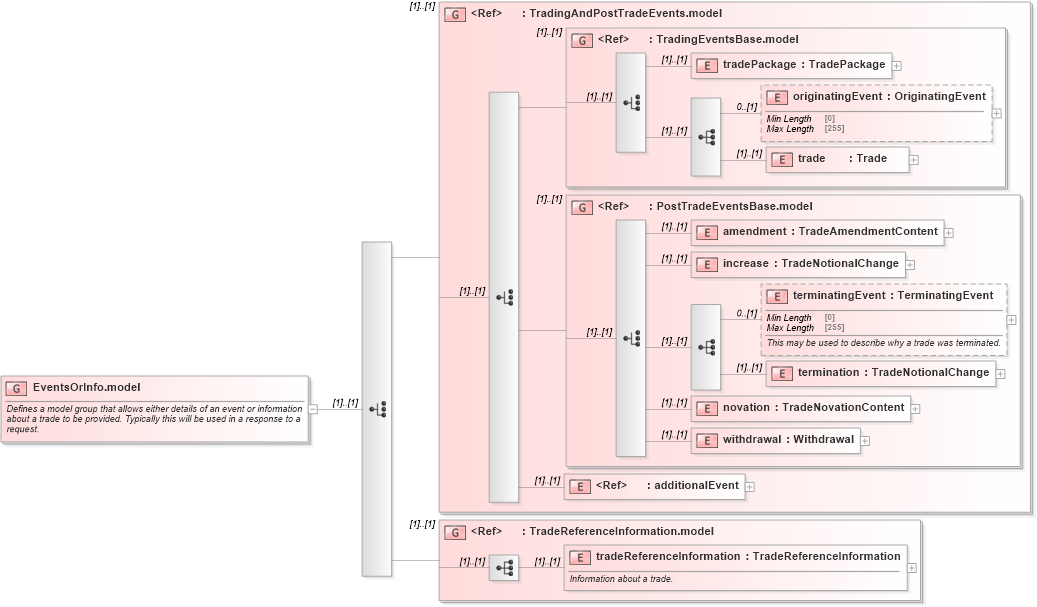 XSD Diagram of EventsOrInfo.model in schema fpml-confirmation-processes-5-8_xsd (Financial products Markup Language (FpML®))