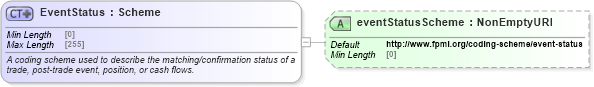 XSD Diagram of EventStatus in schema fpml-msg-5-8_xsd1 (Financial products Markup Language (FpML®))