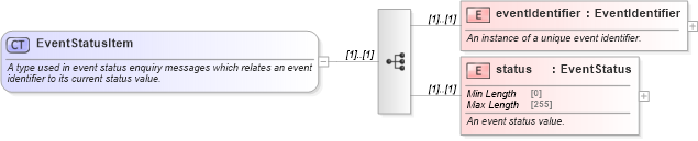 XSD Diagram of EventStatusItem in schema fpml-msg-5-8_xsd (Financial products Markup Language (FpML®))