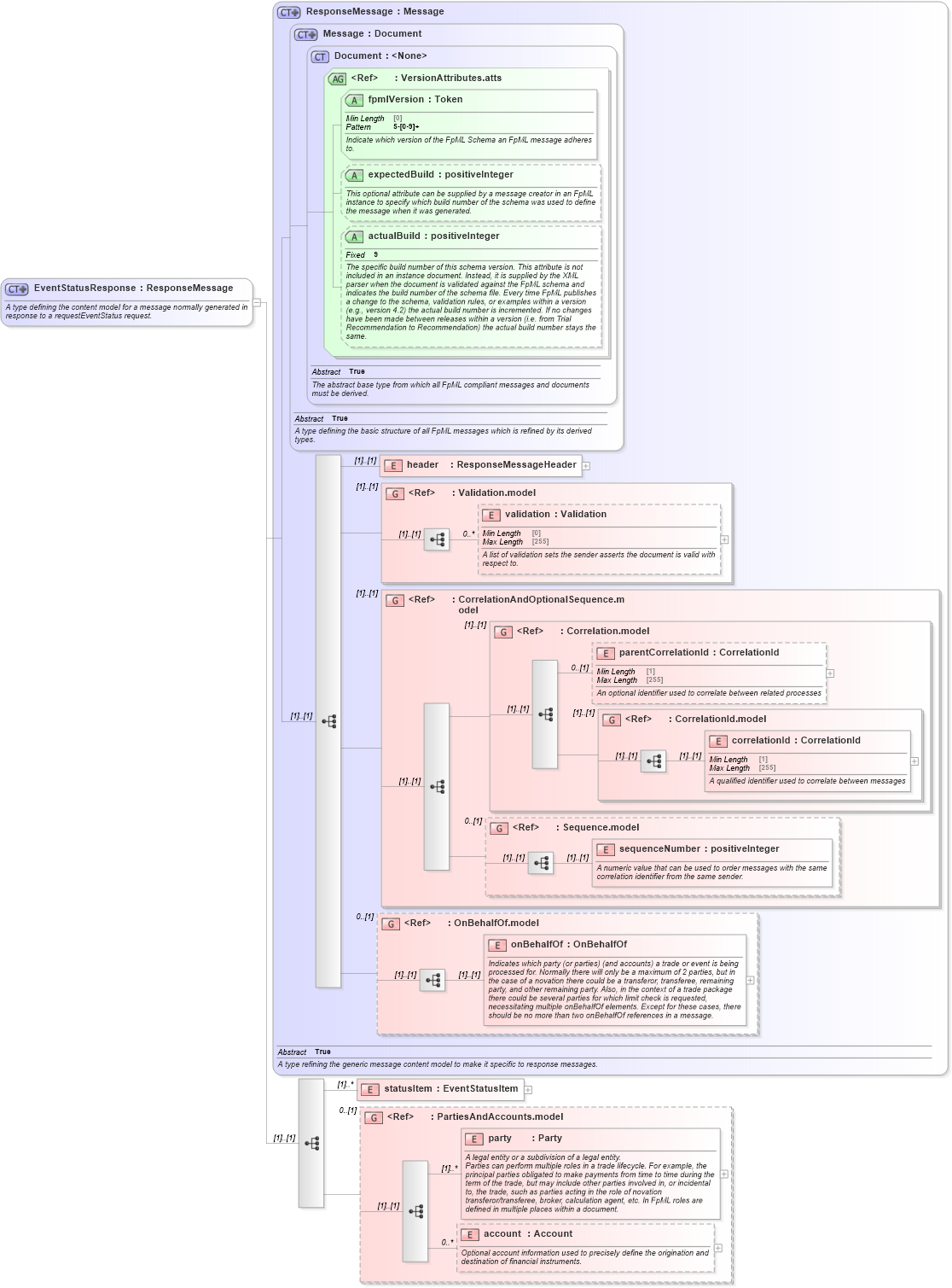 XSD Diagram of EventStatusResponse in schema fpml-msg-5-8_xsd (Financial products Markup Language (FpML®))