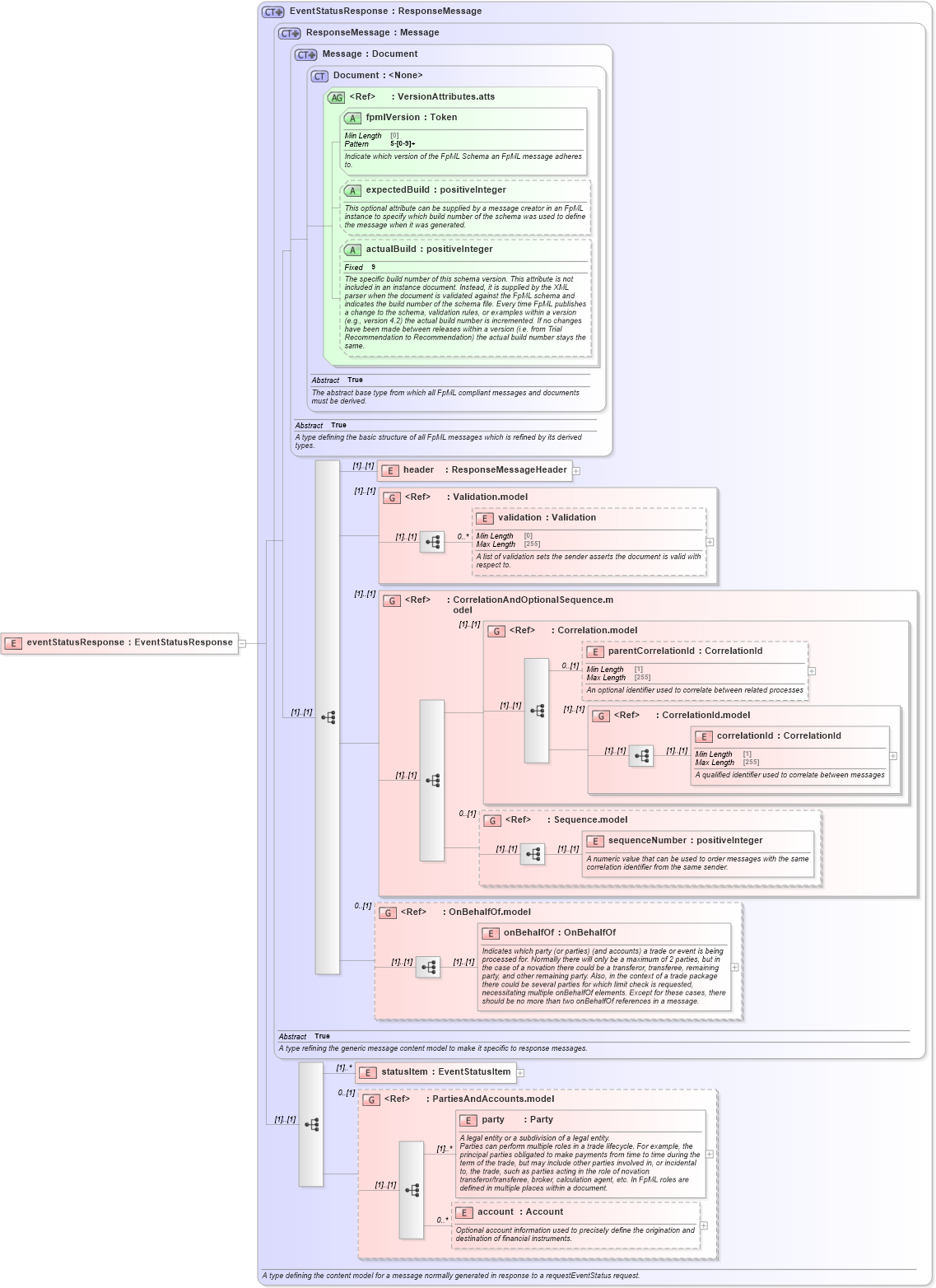 XSD Diagram of eventStatusResponse in schema fpml-msg-5-8_xsd (Financial products Markup Language (FpML®))