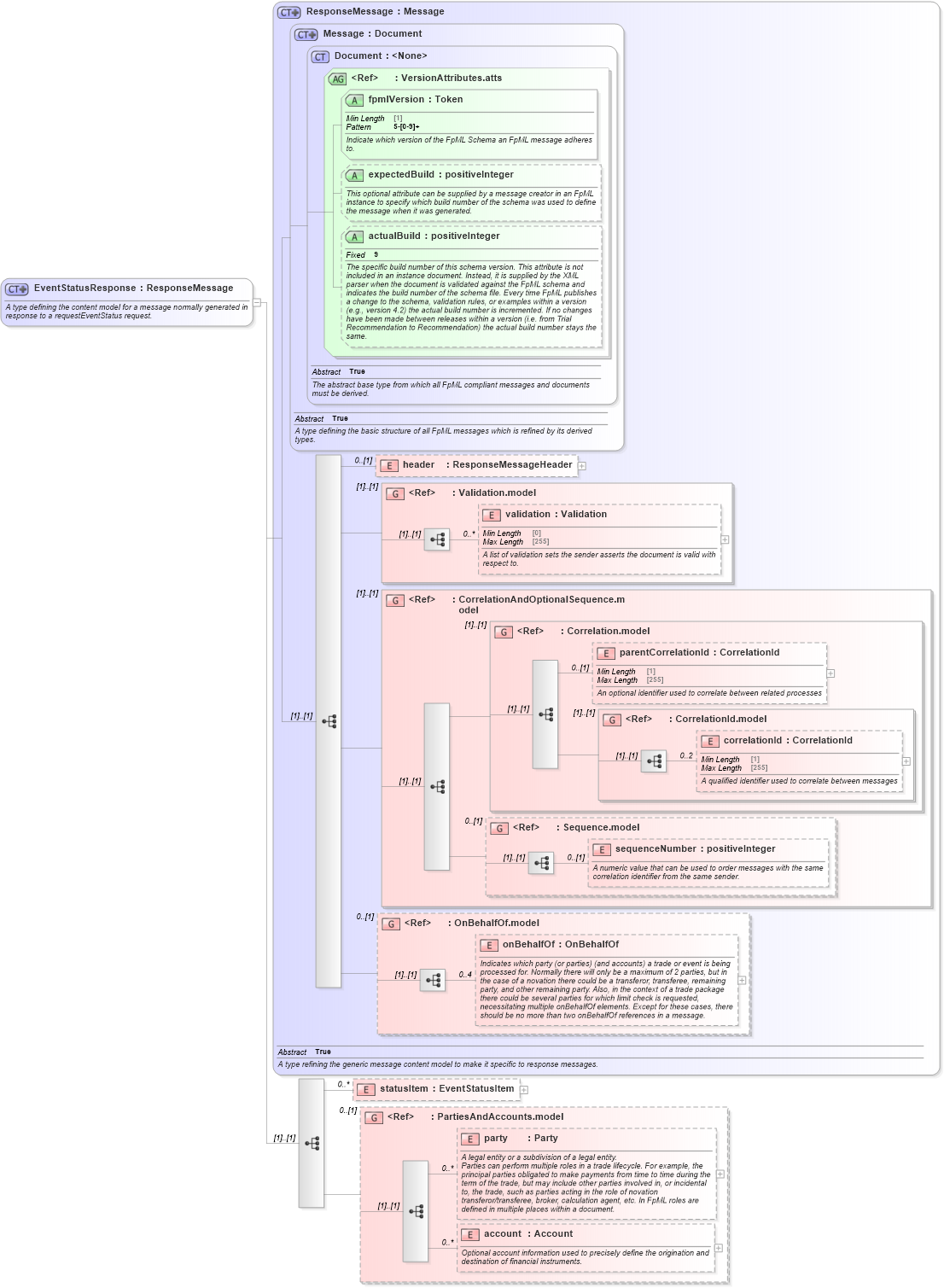 XSD Diagram of EventStatusResponse in schema fpml-msg-5-8_xsd2 (Financial products Markup Language (FpML®))