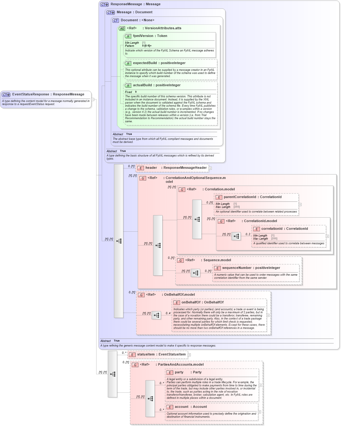 XSD Diagram of EventStatusResponse in schema fpml-msg-5-8_xsd4 (Financial products Markup Language (FpML®))