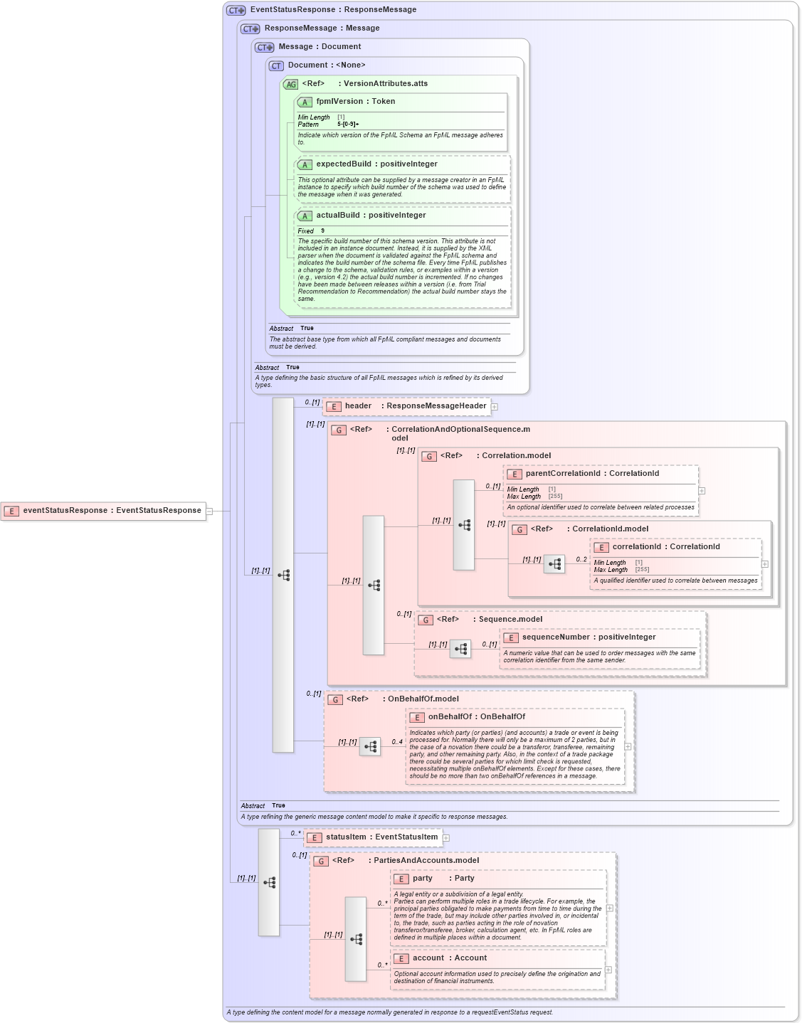 XSD Diagram of eventStatusResponse in schema fpml-msg-5-8_xsd4 (Financial products Markup Language (FpML®))