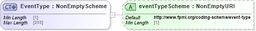 XSD Diagram of EventType in schema fpml-business-events-5-8_xsd2 (Financial products Markup Language (FpML®))