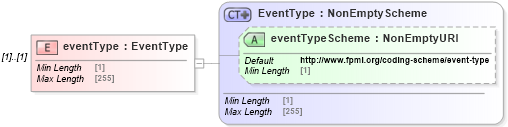 XSD Diagram of eventType in schema fpml-business-events-5-8_xsd2 (Financial products Markup Language (FpML®))