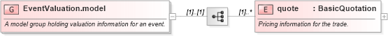 XSD Diagram of EventValuation.model in schema fpml-business-events-5-8_xsd (Financial products Markup Language (FpML®))