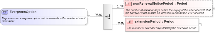 XSD Diagram of EvergreenOption in schema fpml-loan-5-8_xsd (Financial products Markup Language (FpML®))