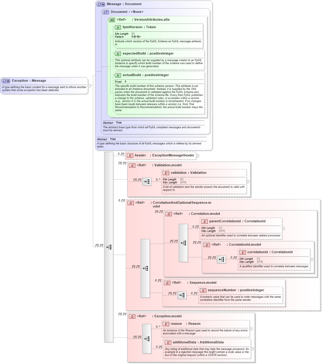 XSD Diagram of Exception in schema fpml-msg-5-8_xsd1 (Financial products Markup Language (FpML®))