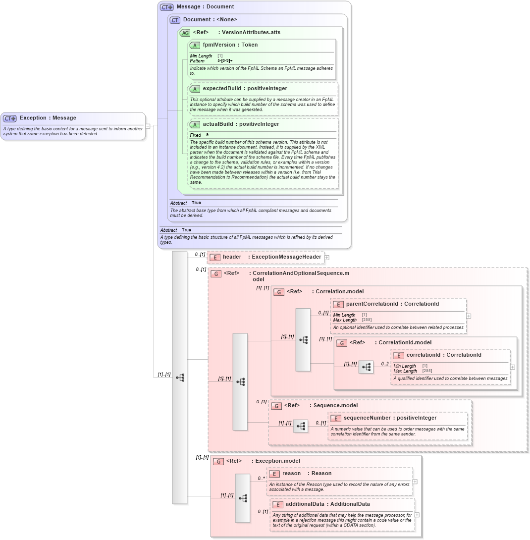 XSD Diagram of Exception in schema fpml-msg-5-8_xsd4 (Financial products Markup Language (FpML®))