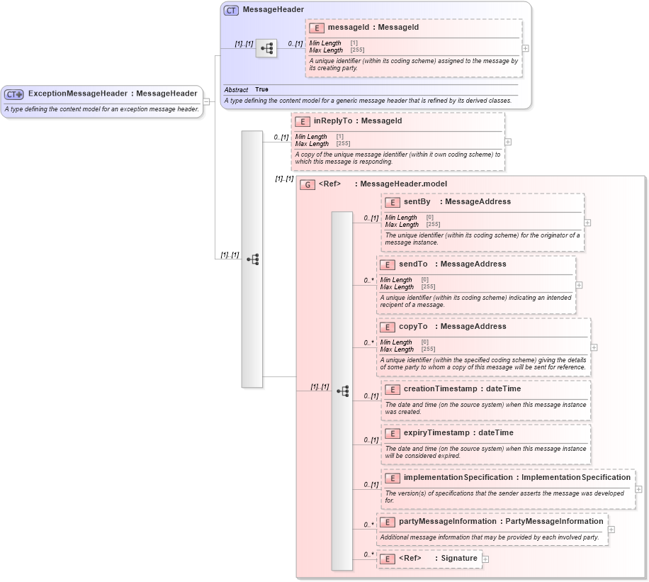 XSD Diagram of ExceptionMessageHeader in schema fpml-msg-5-8_xsd4 (Financial products Markup Language (FpML®))