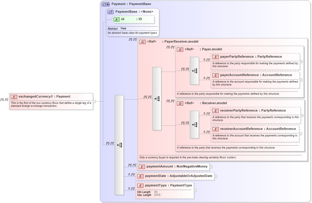 XSD Diagram of exchangedCurrency1 in schema fpml-fx-5-8_xsd1 (Financial products Markup Language (FpML®))