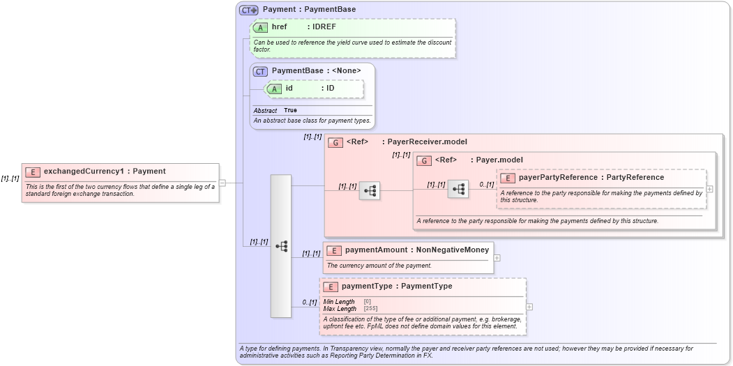 XSD Diagram of exchangedCurrency1 in schema fpml-fx-5-8_xsd4 (Financial products Markup Language (FpML®))