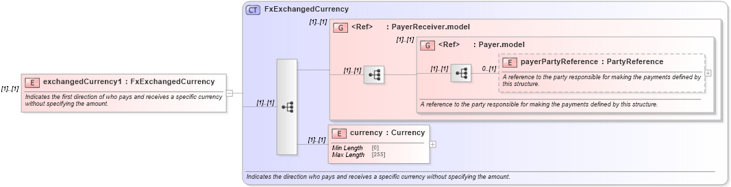 XSD Diagram of exchangedCurrency1 in schema fpml-fx-targets-5-8_xsd3 (Financial products Markup Language (FpML®))