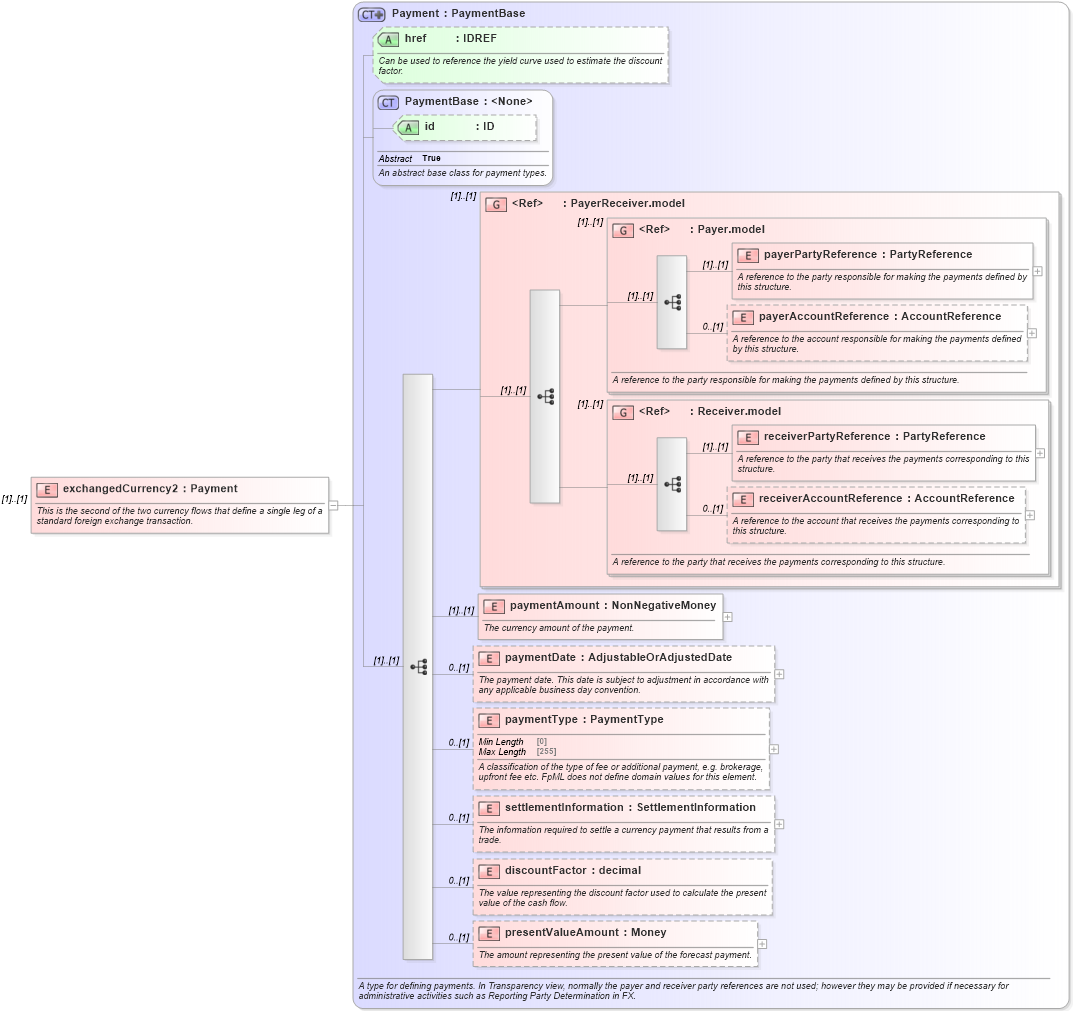 XSD Diagram of exchangedCurrency2 in schema fpml-fx-5-8_xsd (Financial products Markup Language (FpML®))