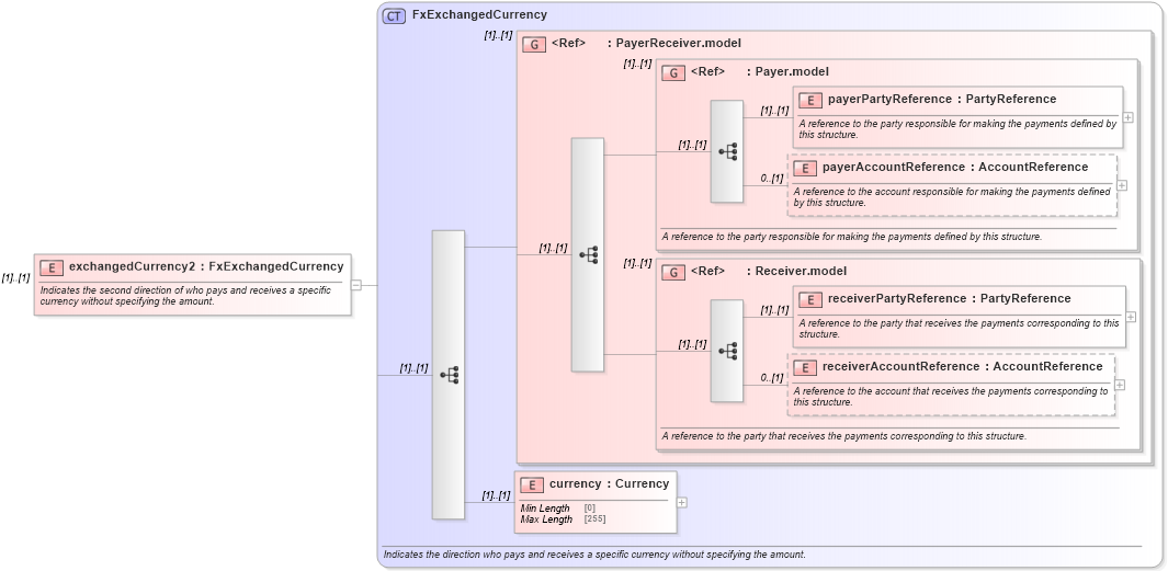 XSD Diagram of exchangedCurrency2 in schema fpml-fx-targets-5-8_xsd (Financial products Markup Language (FpML®))