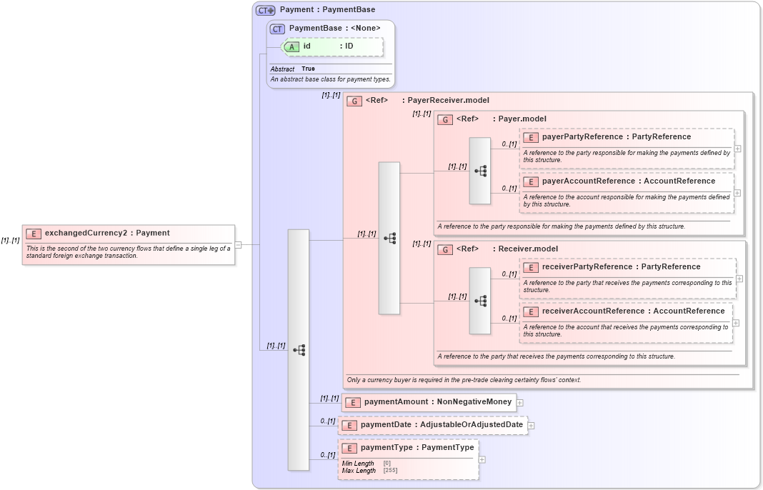 XSD Diagram of exchangedCurrency2 in schema fpml-fx-5-8_xsd1 (Financial products Markup Language (FpML®))