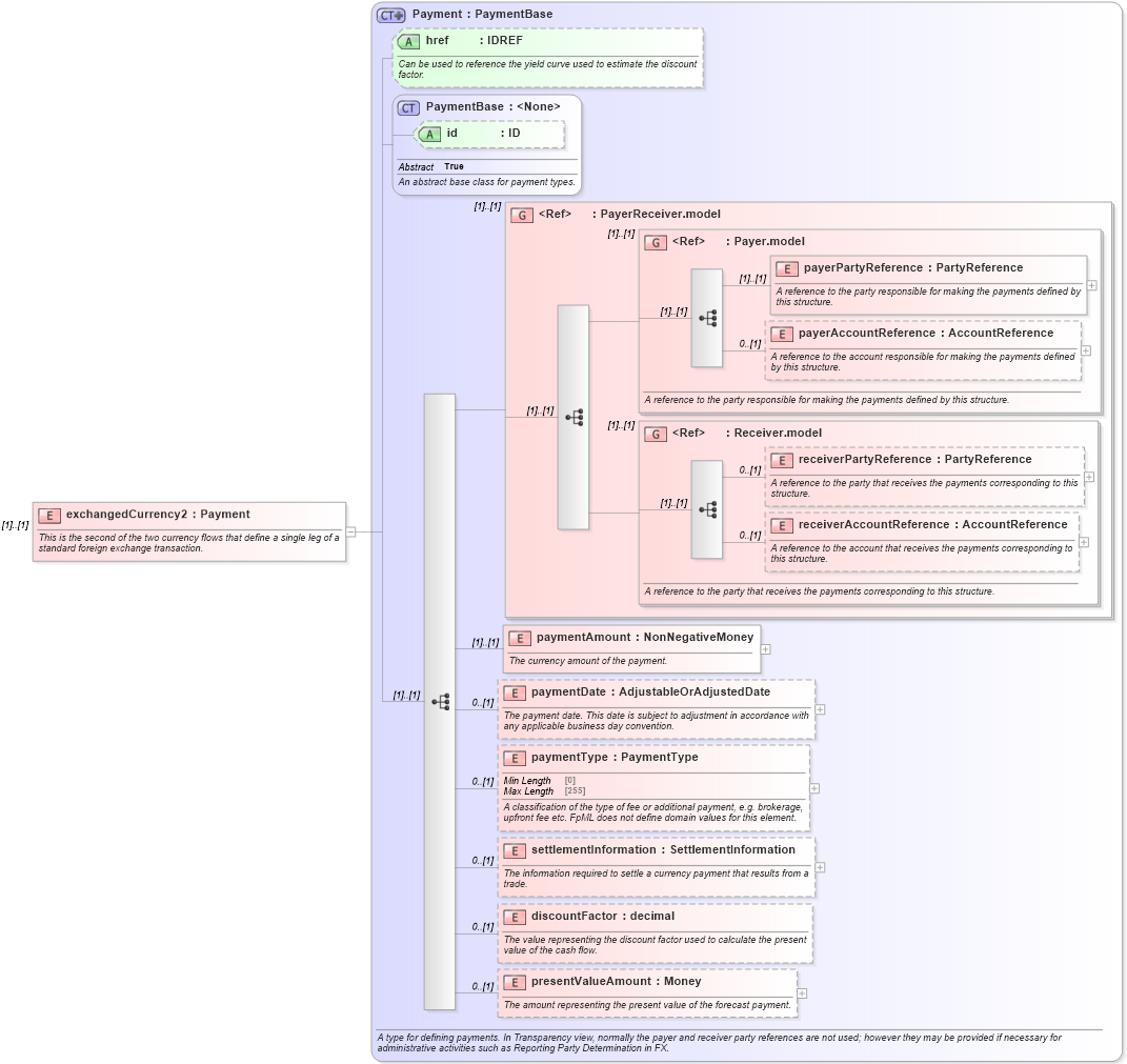 XSD Diagram of exchangedCurrency2 in schema fpml-fx-5-8_xsd2 (Financial products Markup Language (FpML®))
