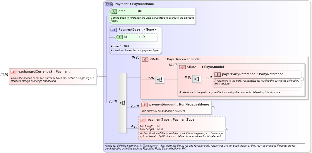 XSD Diagram of exchangedCurrency2 in schema fpml-fx-5-8_xsd4 (Financial products Markup Language (FpML®))