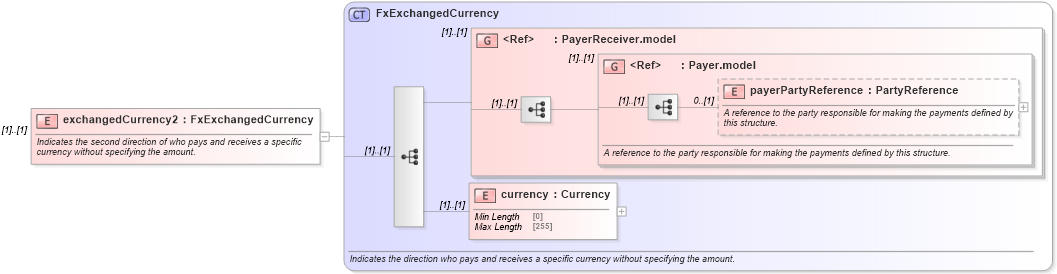 XSD Diagram of exchangedCurrency2 in schema fpml-fx-targets-5-8_xsd3 (Financial products Markup Language (FpML®))