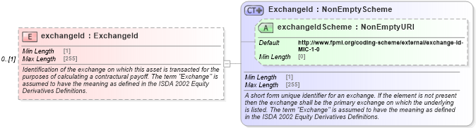 XSD Diagram of exchangeId in schema fpml-asset-5-8_xsd4 (Financial products Markup Language (FpML®))