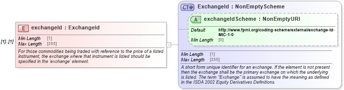 XSD Diagram of exchangeId in schema fpml-asset-5-8_xsd1 (Financial products Markup Language (FpML®))