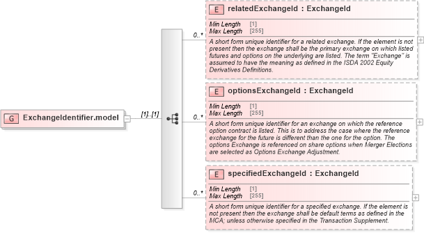 XSD Diagram of ExchangeIdentifier.model in schema fpml-asset-5-8_xsd4 (Financial products Markup Language (FpML®))
