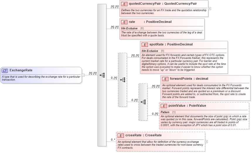 XSD Diagram of ExchangeRate in schema fpml-fx-5-8_xsd (Financial products Markup Language (FpML®))