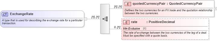 XSD Diagram of ExchangeRate in schema fpml-fx-5-8_xsd1 (Financial products Markup Language (FpML®))
