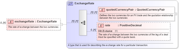 XSD Diagram of exchangeRate in schema fpml-fx-5-8_xsd1 (Financial products Markup Language (FpML®))
