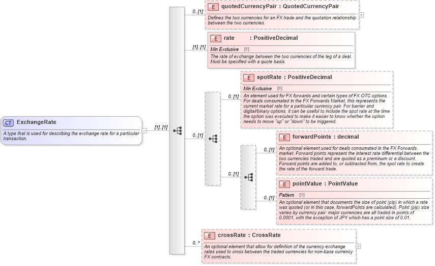 XSD Diagram of ExchangeRate in schema fpml-fx-5-8_xsd2 (Financial products Markup Language (FpML®))