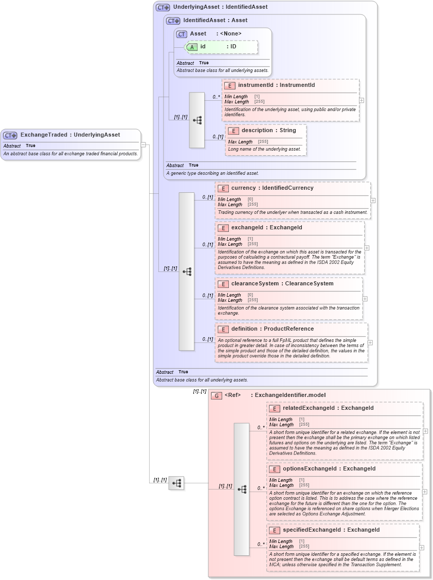 XSD Diagram of ExchangeTraded in schema fpml-asset-5-8_xsd2 (Financial products Markup Language (FpML®))