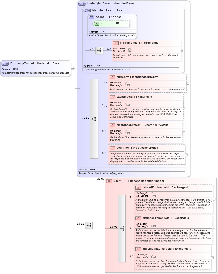 XSD Diagram of ExchangeTraded in schema fpml-asset-5-8_xsd5 (Financial products Markup Language (FpML®))