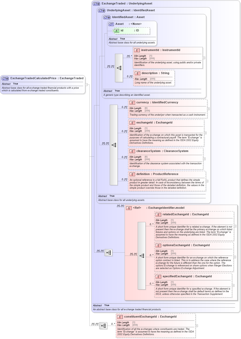 XSD Diagram of ExchangeTradedCalculatedPrice in schema fpml-asset-5-8_xsd3 (Financial products Markup Language (FpML®))