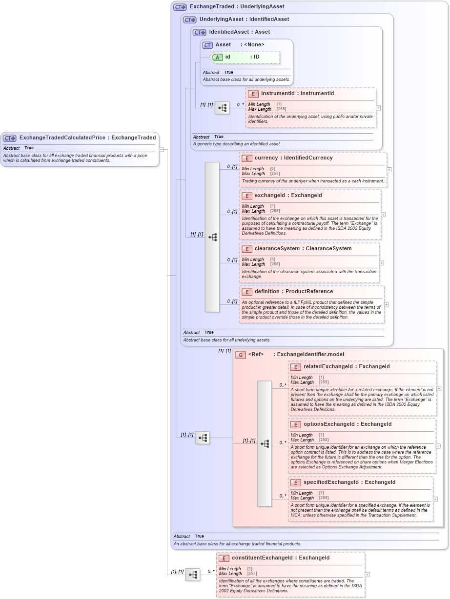XSD Diagram of ExchangeTradedCalculatedPrice in schema fpml-asset-5-8_xsd5 (Financial products Markup Language (FpML®))