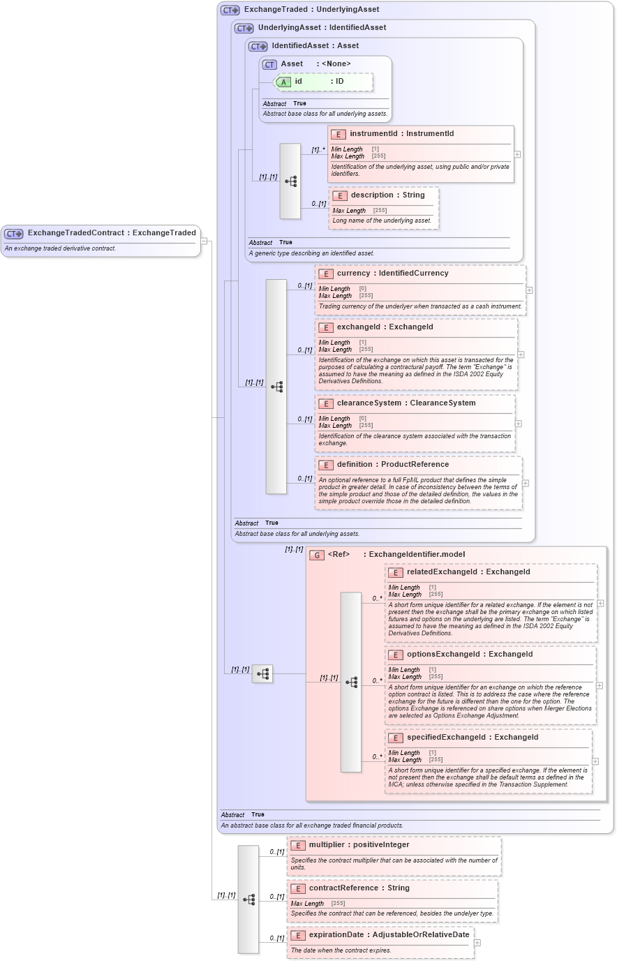 XSD Diagram of ExchangeTradedContract in schema fpml-asset-5-8_xsd3 (Financial products Markup Language (FpML®))