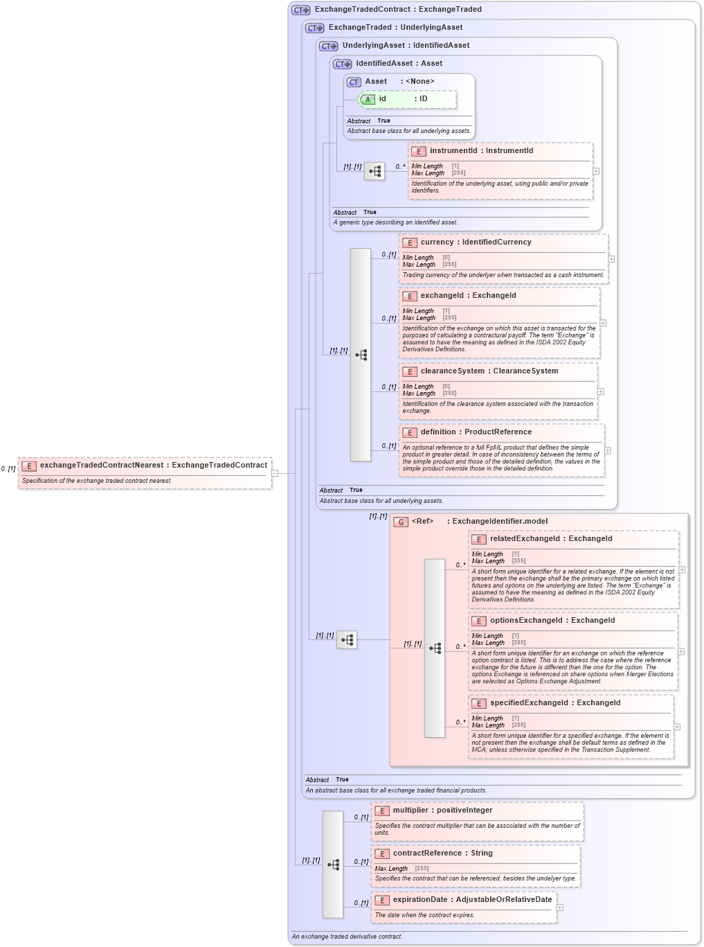 XSD Diagram of exchangeTradedContractNearest in schema fpml-eq-shared-5-8_xsd3 (Financial products Markup Language (FpML®))