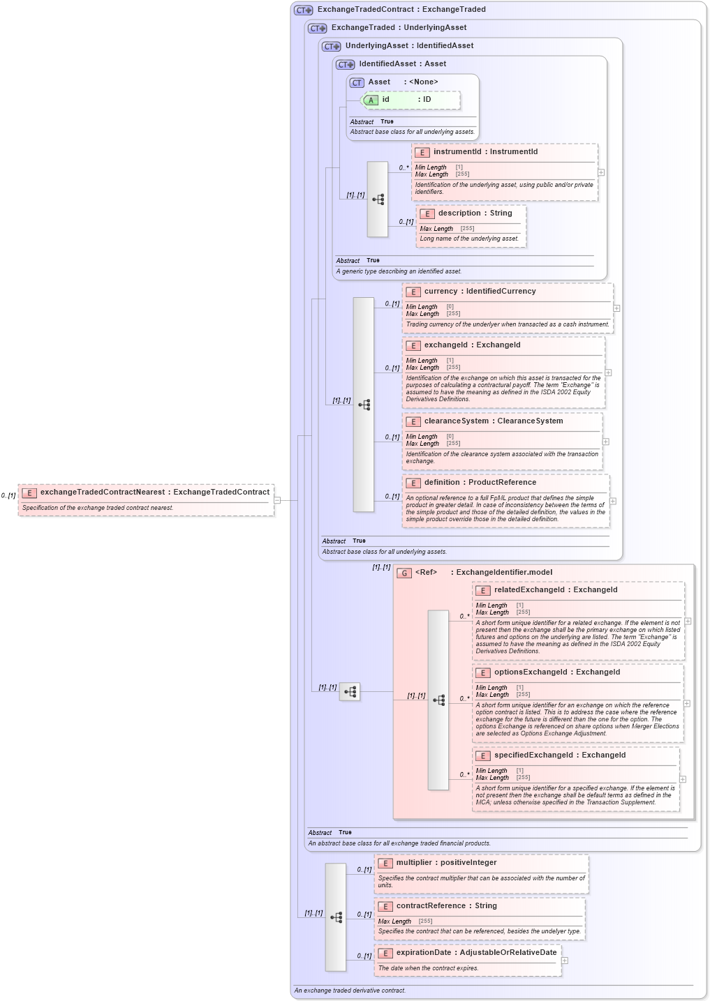 XSD Diagram of exchangeTradedContractNearest in schema fpml-eq-shared-5-8_xsd2 (Financial products Markup Language (FpML®))