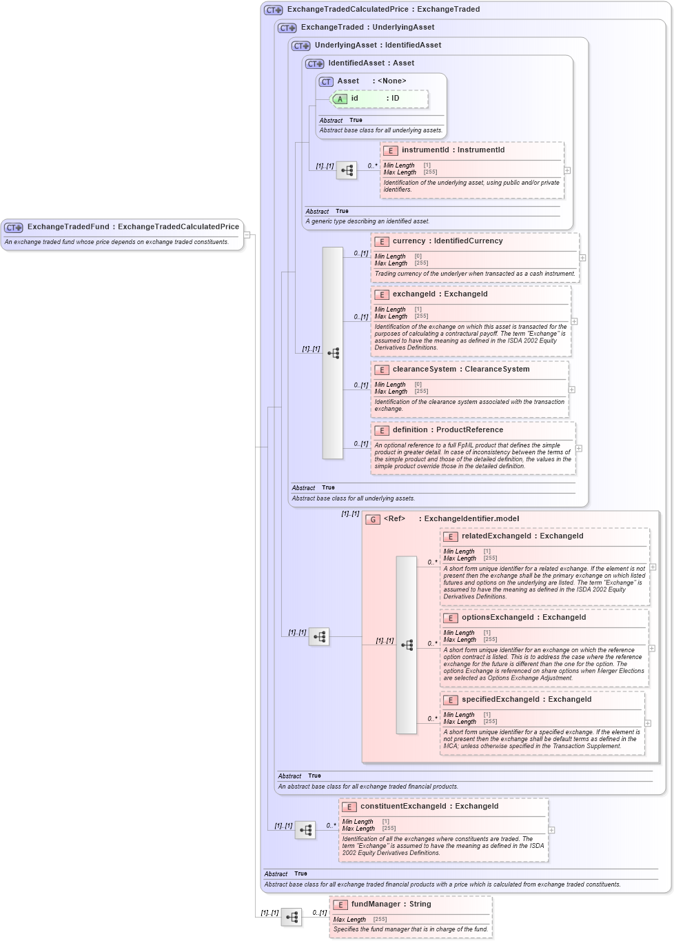 XSD Diagram of ExchangeTradedFund in schema fpml-asset-5-8_xsd5 (Financial products Markup Language (FpML®))